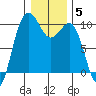 Lofall tide chart for Monday, January 5, 2026