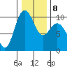 Lofall tide chart for Thursday, January 8, 2026