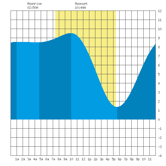 Lofall tide chart for Tuesday, February 10, 2026