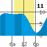 Lofall tide chart for Wednesday, February 11, 2026