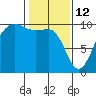 Lofall tide chart for Thursday, February 12, 2026