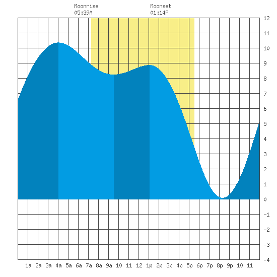 Lofall tide chart for Friday, February 13, 2026