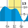 Lofall tide chart for Friday, February 13, 2026