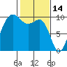 Lofall tide chart for Saturday, February 14, 2026