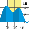 Lofall tide chart for Monday, February 16, 2026