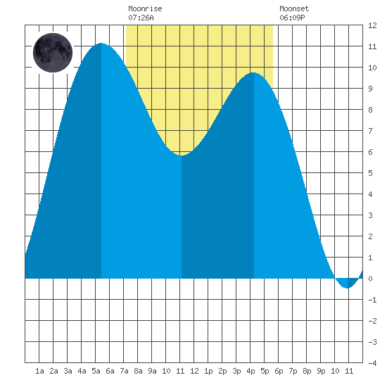 Lofall tide chart for Tuesday, February 17, 2026