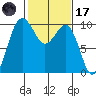 Lofall tide chart for Tuesday, February 17, 2026