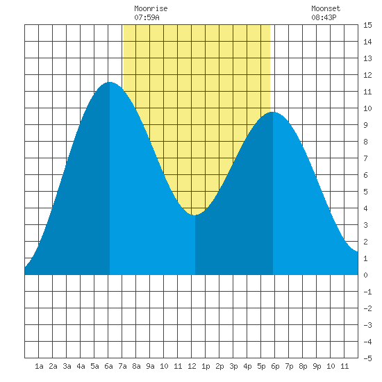 Lofall tide chart for Thursday, February 19, 2026