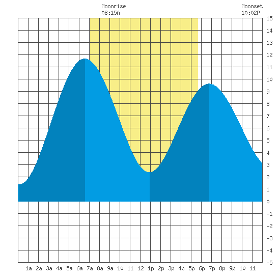 Lofall tide chart for Friday, February 20, 2026
