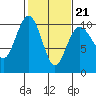 Lofall tide chart for Saturday, February 21, 2026
