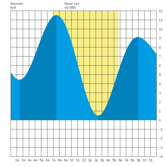 Lofall tide chart for Sunday, February 22, 2026