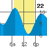 Lofall tide chart for Sunday, February 22, 2026