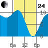 Lofall tide chart for Tuesday, February 24, 2026