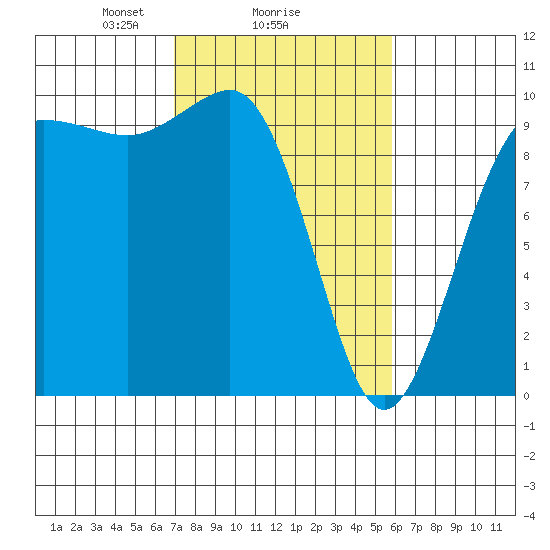 Lofall tide chart for Wednesday, February 25, 2026