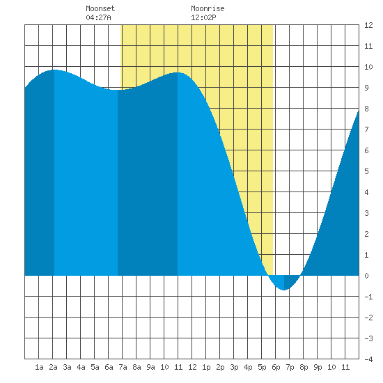 Lofall tide chart for Thursday, February 26, 2026