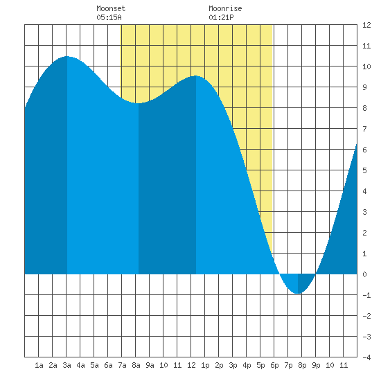 Lofall tide chart for Friday, February 27, 2026