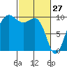 Lofall tide chart for Friday, February 27, 2026