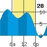 Lofall tide chart for Saturday, February 28, 2026