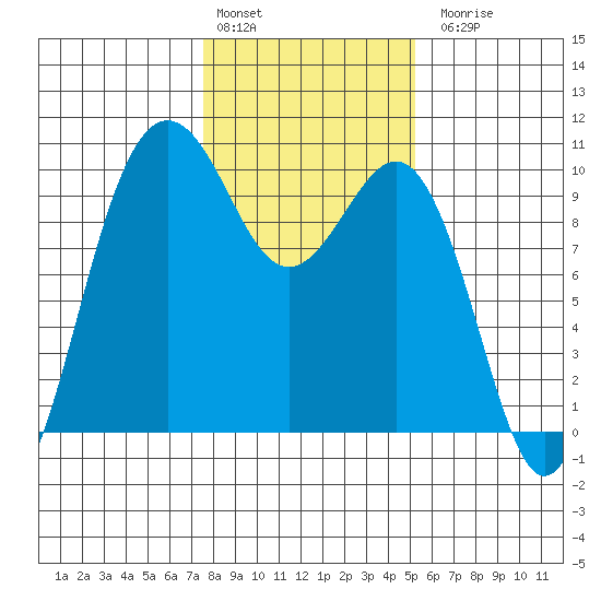 Lofall tide chart for Monday, February 2, 2026