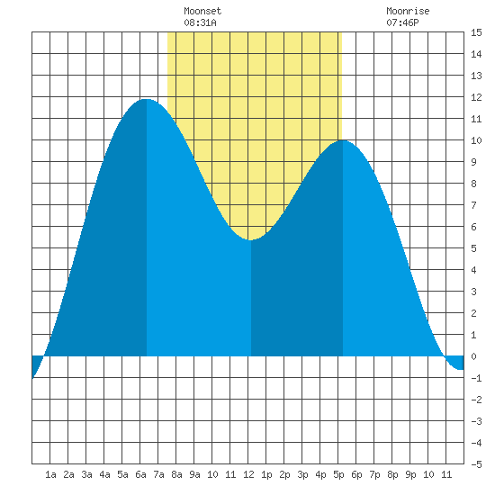 Lofall tide chart for Tuesday, February 3, 2026