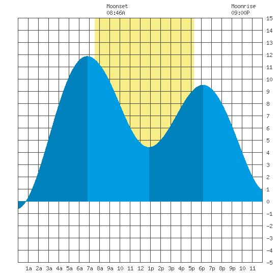 Lofall tide chart for Wednesday, February 4, 2026