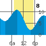 Lofall tide chart for Sunday, February 8, 2026
