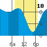 Lofall tide chart for Tuesday, March 10, 2026