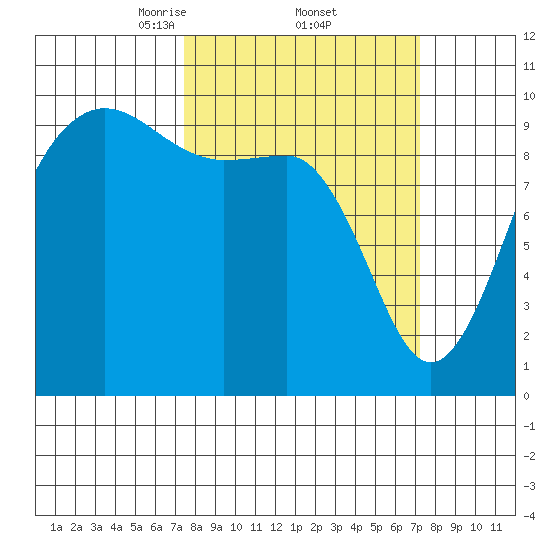 Lofall tide chart for Friday, March 13, 2026