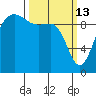 Lofall tide chart for Friday, March 13, 2026