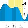 Lofall tide chart for Saturday, March 14, 2026