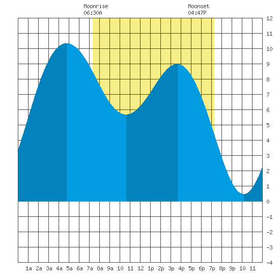 Lofall tide chart for Monday, March 16, 2026