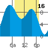 Lofall tide chart for Monday, March 16, 2026