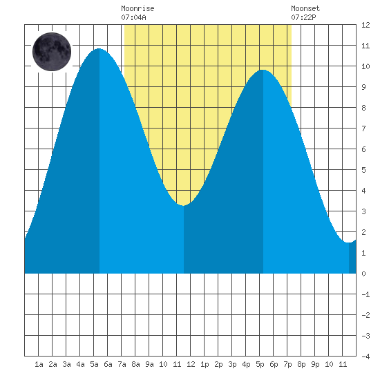 Lofall tide chart for Wednesday, March 18, 2026
