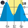 Lofall tide chart for Wednesday, March 18, 2026