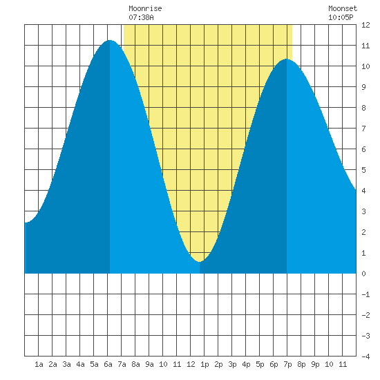 Lofall tide chart for Friday, March 20, 2026