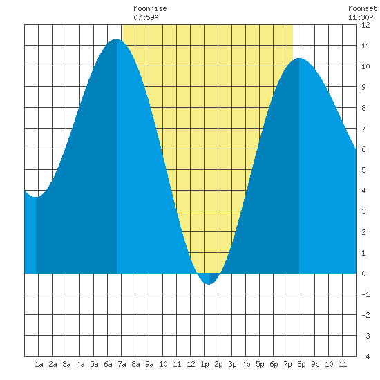 Lofall tide chart for Saturday, March 21, 2026