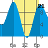 Lofall tide chart for Saturday, March 21, 2026