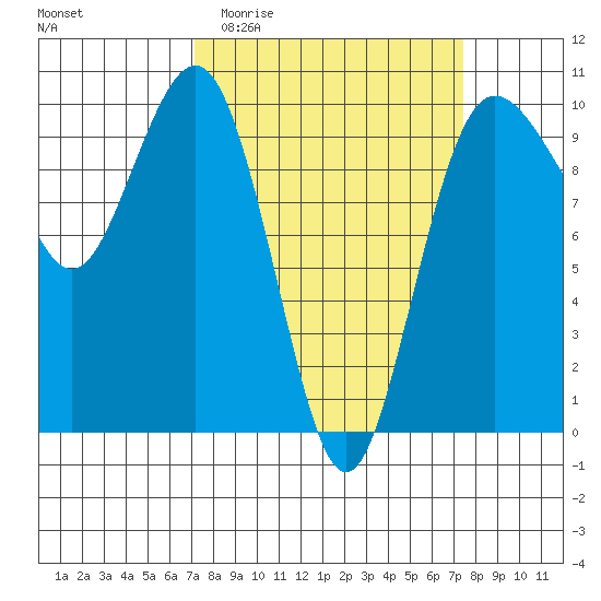 Lofall tide chart for Sunday, March 22, 2026
