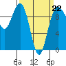 Lofall tide chart for Sunday, March 22, 2026