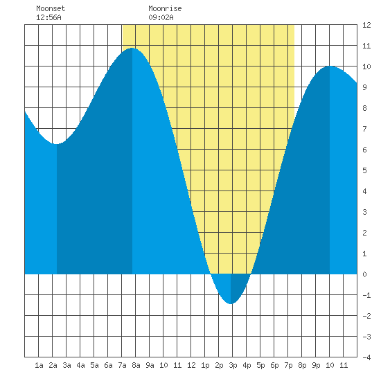 Lofall tide chart for Monday, March 23, 2026