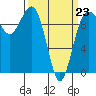 Lofall tide chart for Monday, March 23, 2026