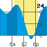 Lofall tide chart for Tuesday, March 24, 2026