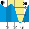 Lofall tide chart for Wednesday, March 25, 2026