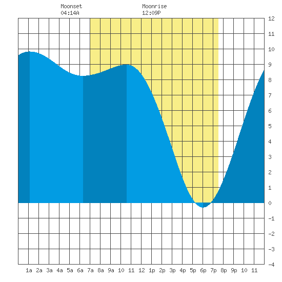 Lofall tide chart for Thursday, March 26, 2026