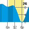 Lofall tide chart for Thursday, March 26, 2026