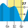 Lofall tide chart for Friday, March 27, 2026