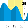 Lofall tide chart for Saturday, March 28, 2026
