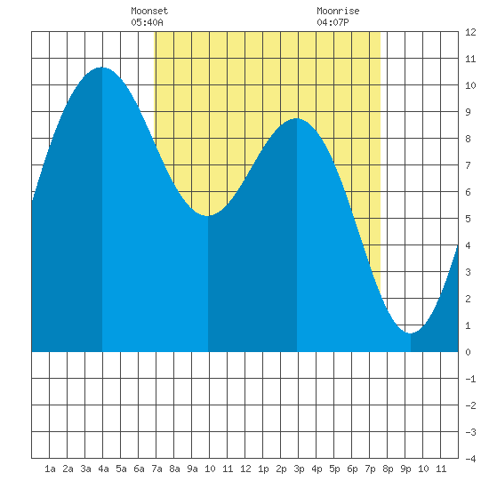 Lofall tide chart for Sunday, March 29, 2026