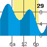 Lofall tide chart for Sunday, March 29, 2026