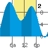 Lofall tide chart for Monday, March 2, 2026